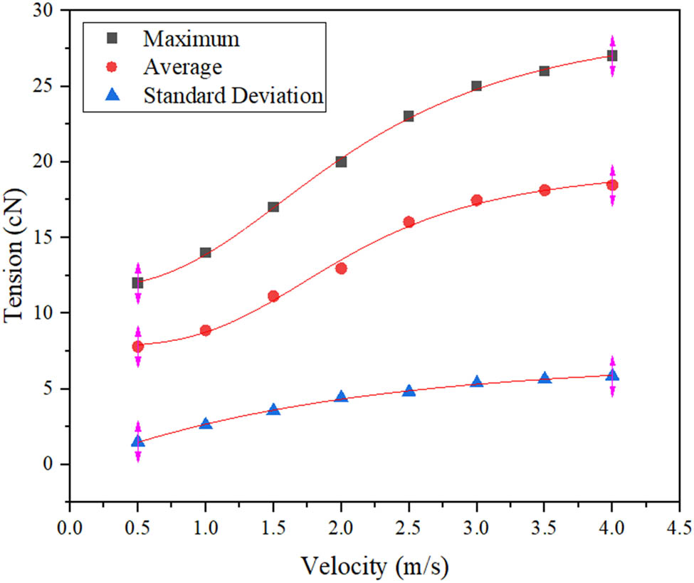Figure 5
Fitting curves of the average, maximum, and standard deviation functions of cotton yarn tension.