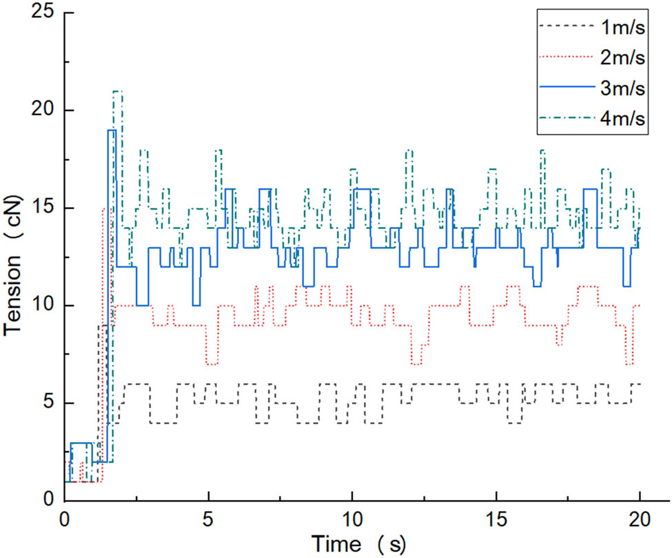 Figure 6
Wool yarn tension function curves at different speeds.