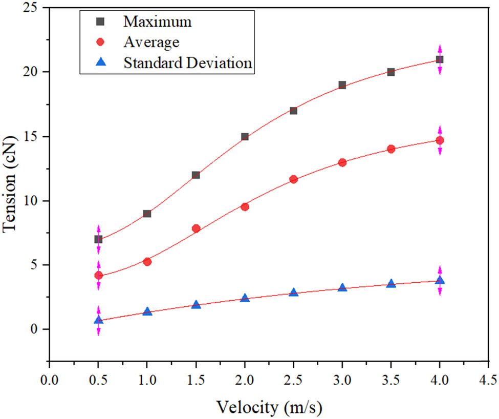 Figure 7
Fitting curves of the average, maximum, and standard deviation tension functions of wool yarn.