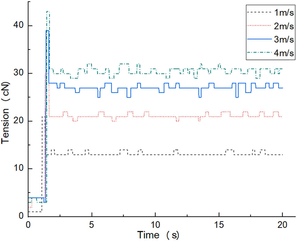 Figure 8
Nylon yarn tension function curves at different speeds.