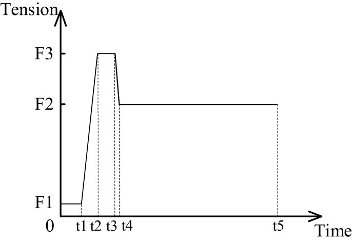 Figure 10
Basic model of yarn tension.