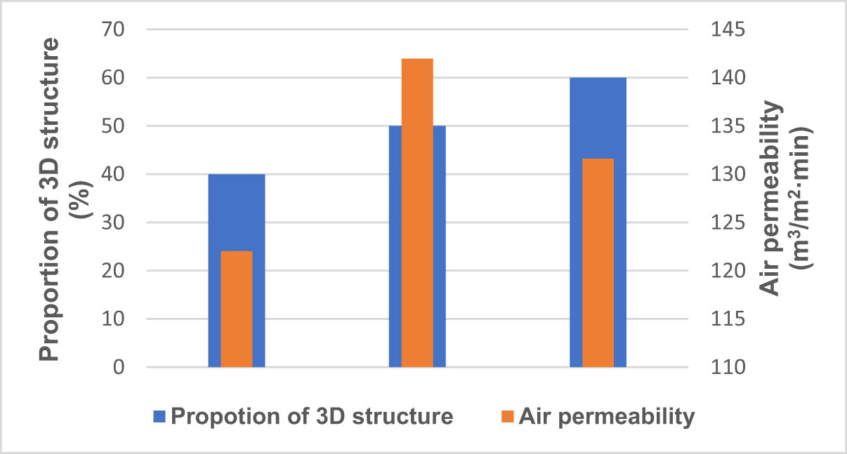 Figure 3
Proportion of 3D warp knitted spacer fabric and air permeability of samples.