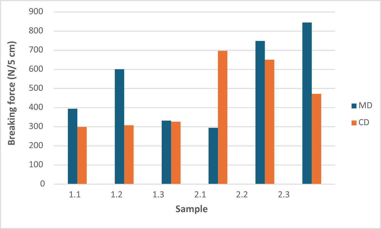 Figure 5
Breaking force of samples; MD – machine direction and CD – cross direction.