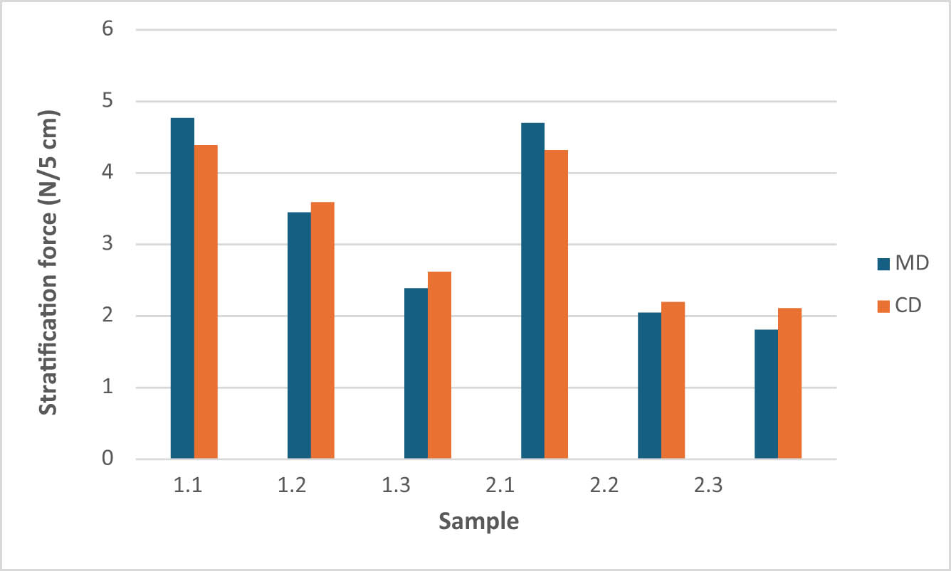 Figure 6
Stratification force of samples; MD – machine direction and CD – cross direction.