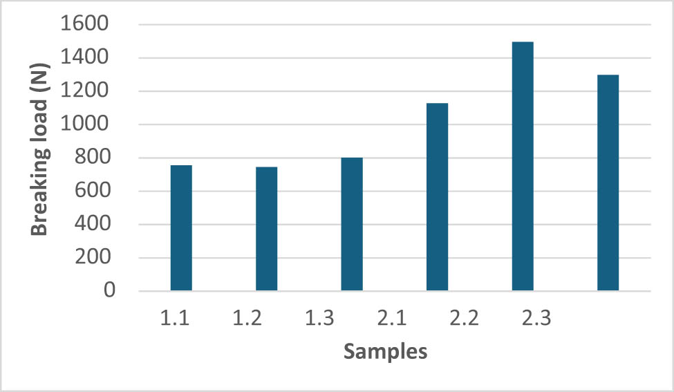 Figure 8
Breaking force under ball compression load.