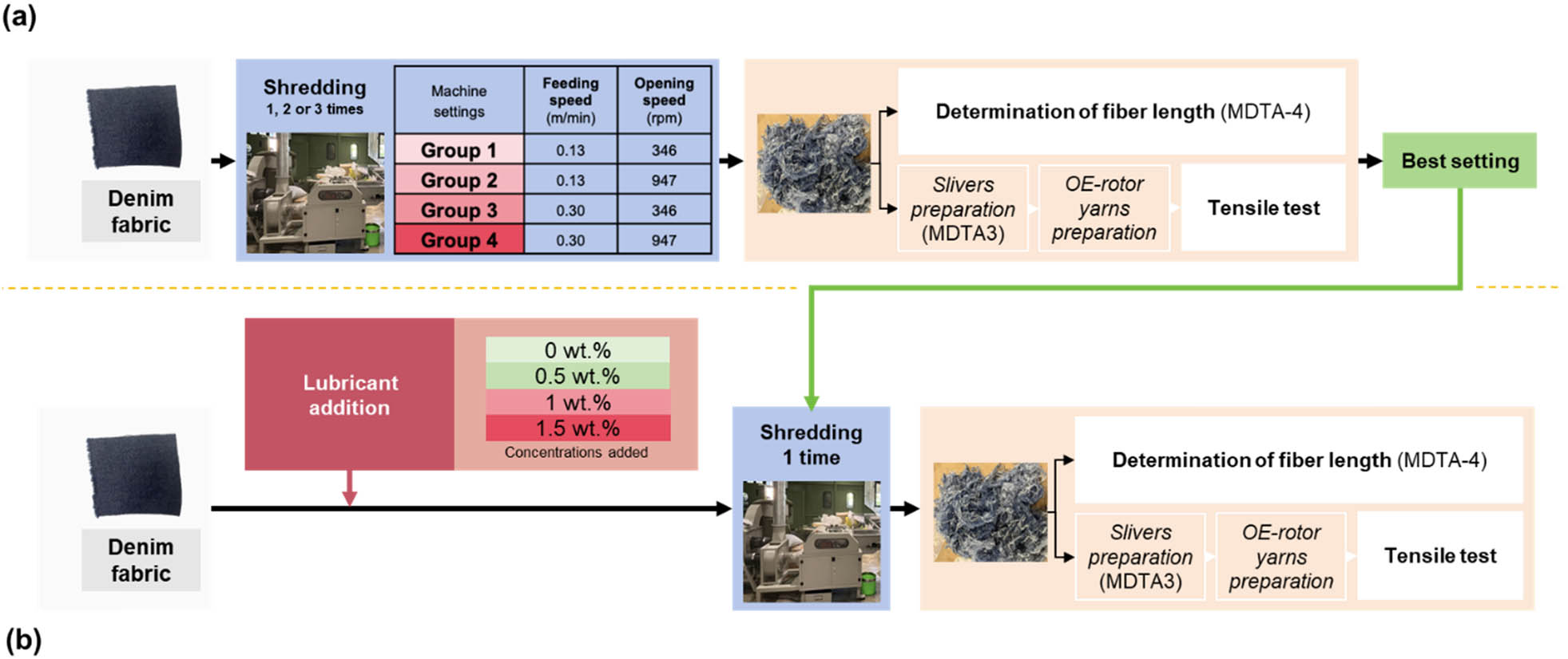 Figure 1
Total flow of the experiment to study (a) the effect of the machine shredding parameters and (b) lubricant addition on the quality of the recycled fibres and yarns.