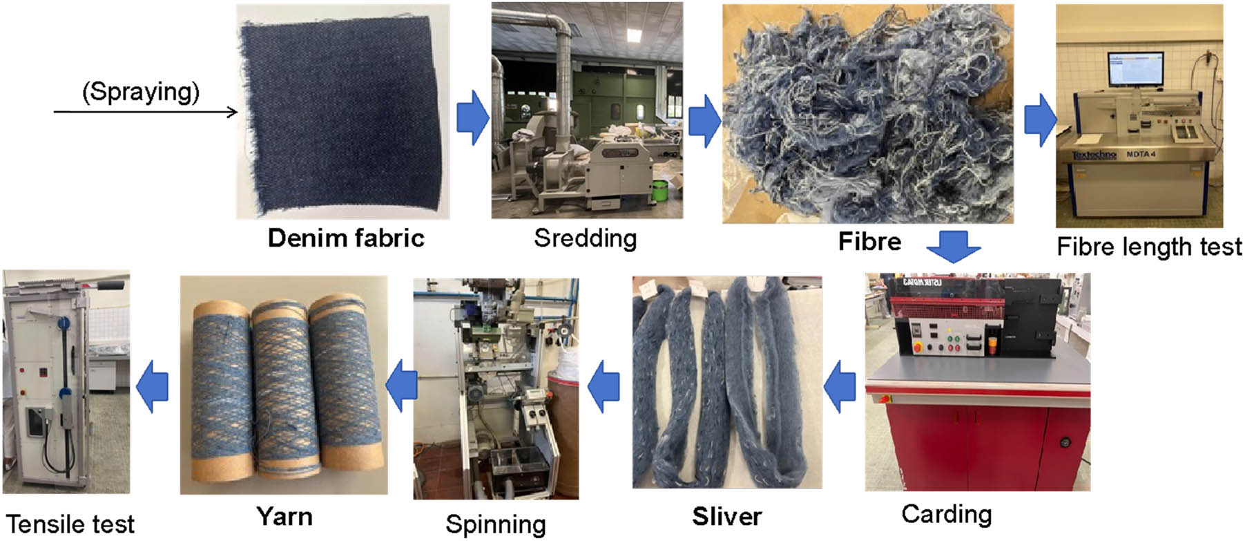 Figure 2
Images of the materials and machinery used for the denim fabric mechanical recycling and testing process.