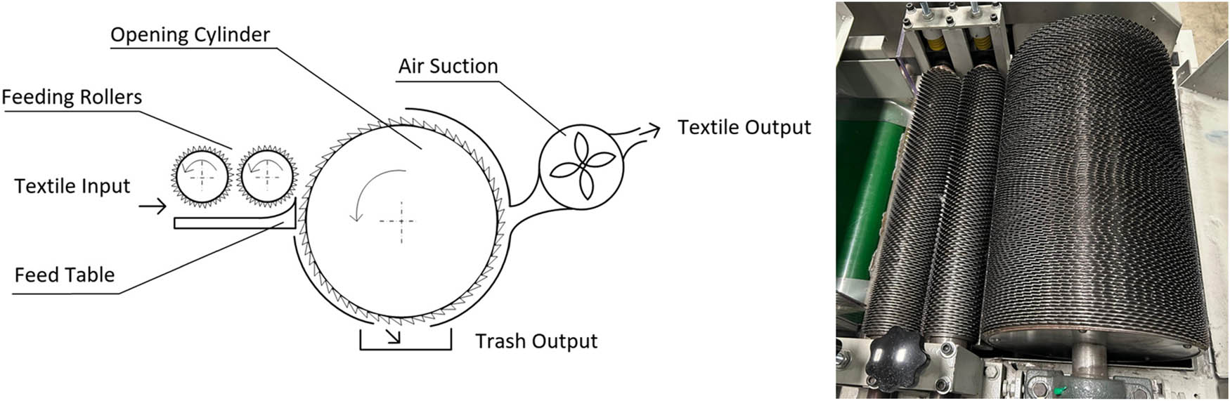 Figure 3
Scheme of the opener machine used for defibration (left) and photographic image of the feeding rollers and opening cylinder (right).