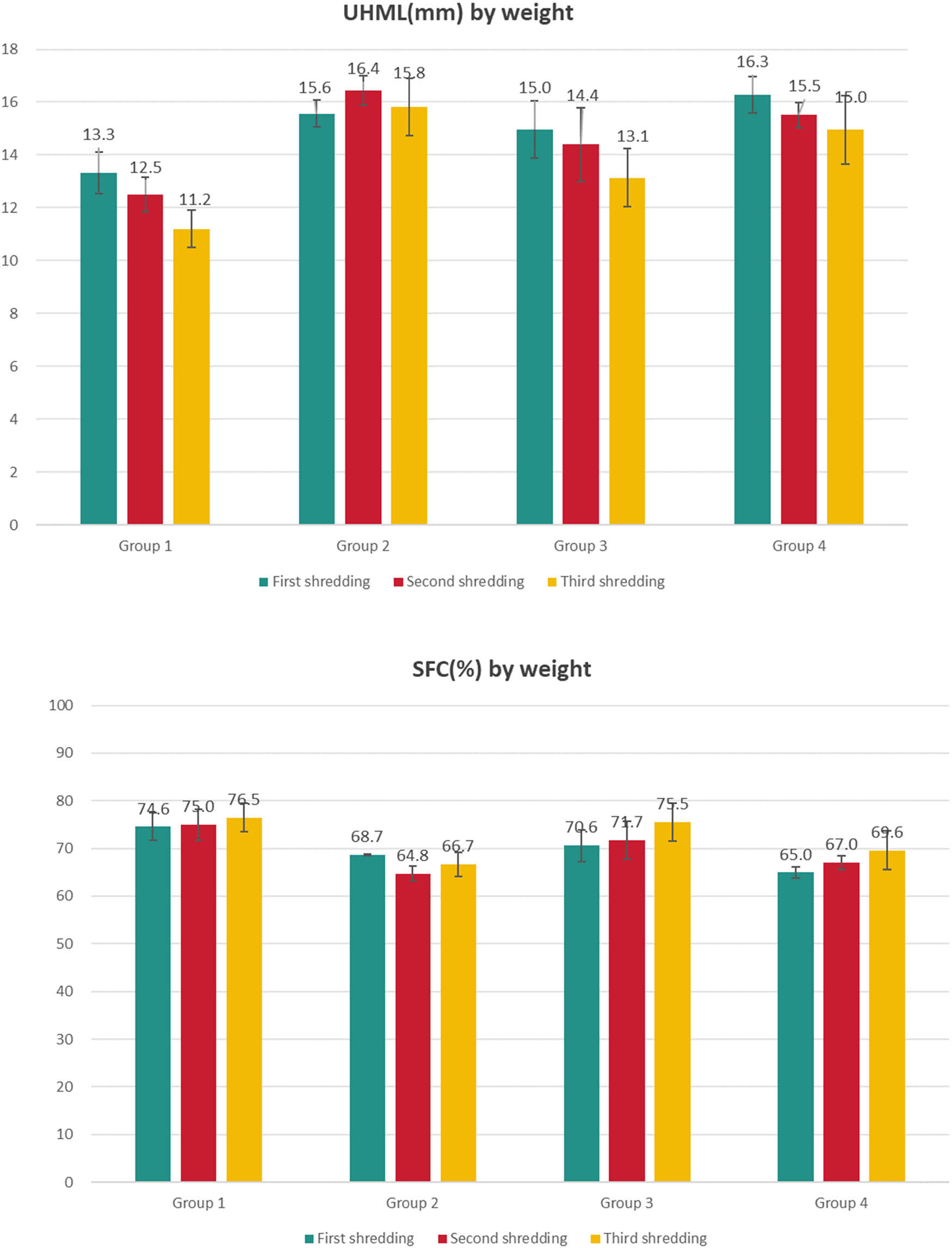 Figure 5
Results of UHML (top) and SFC (bottom) of the recovered fibres by weight.