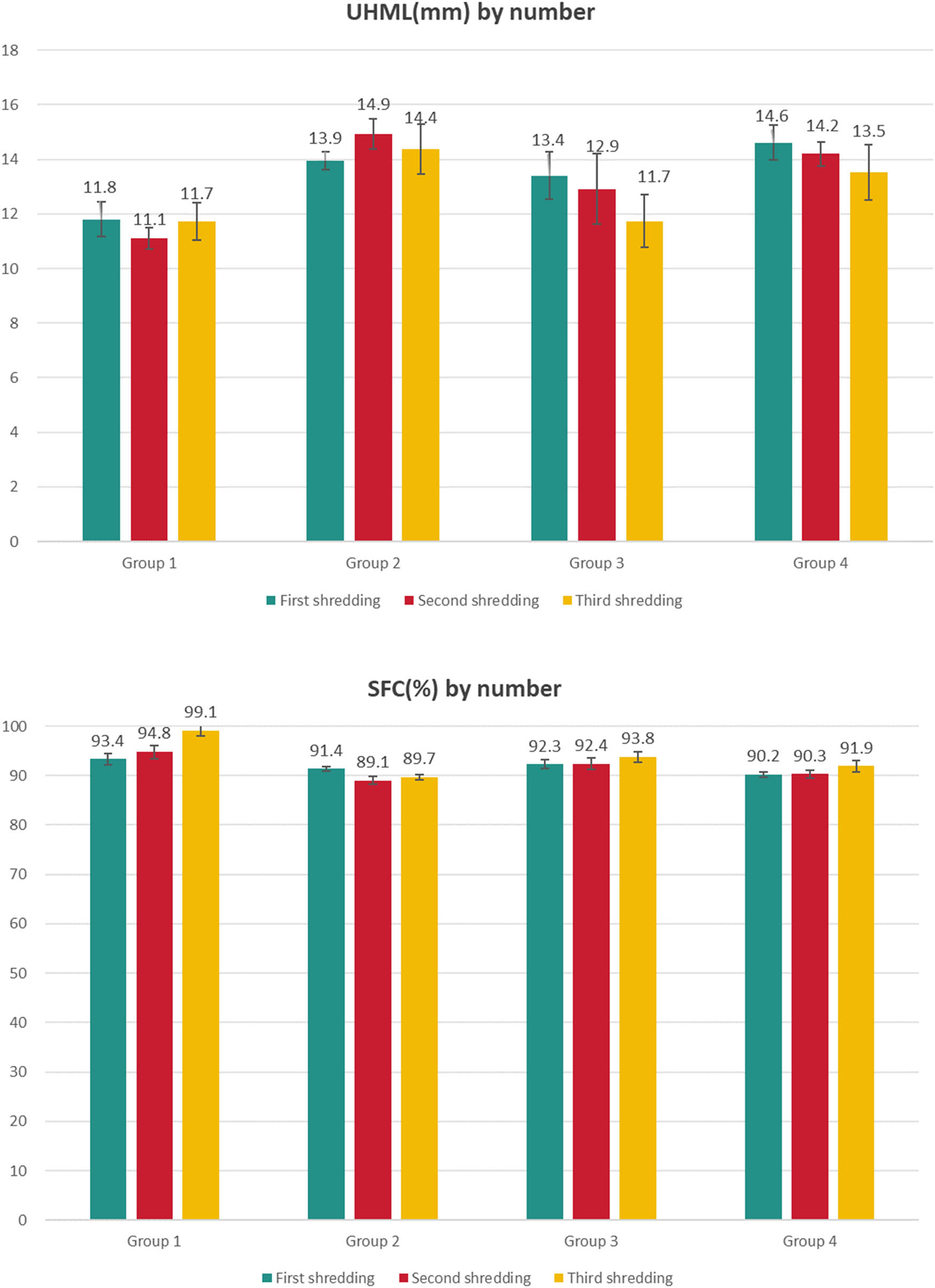 Figure 6
Results of UHML (top) and SFC (bottom) of the recovered fibres by number.