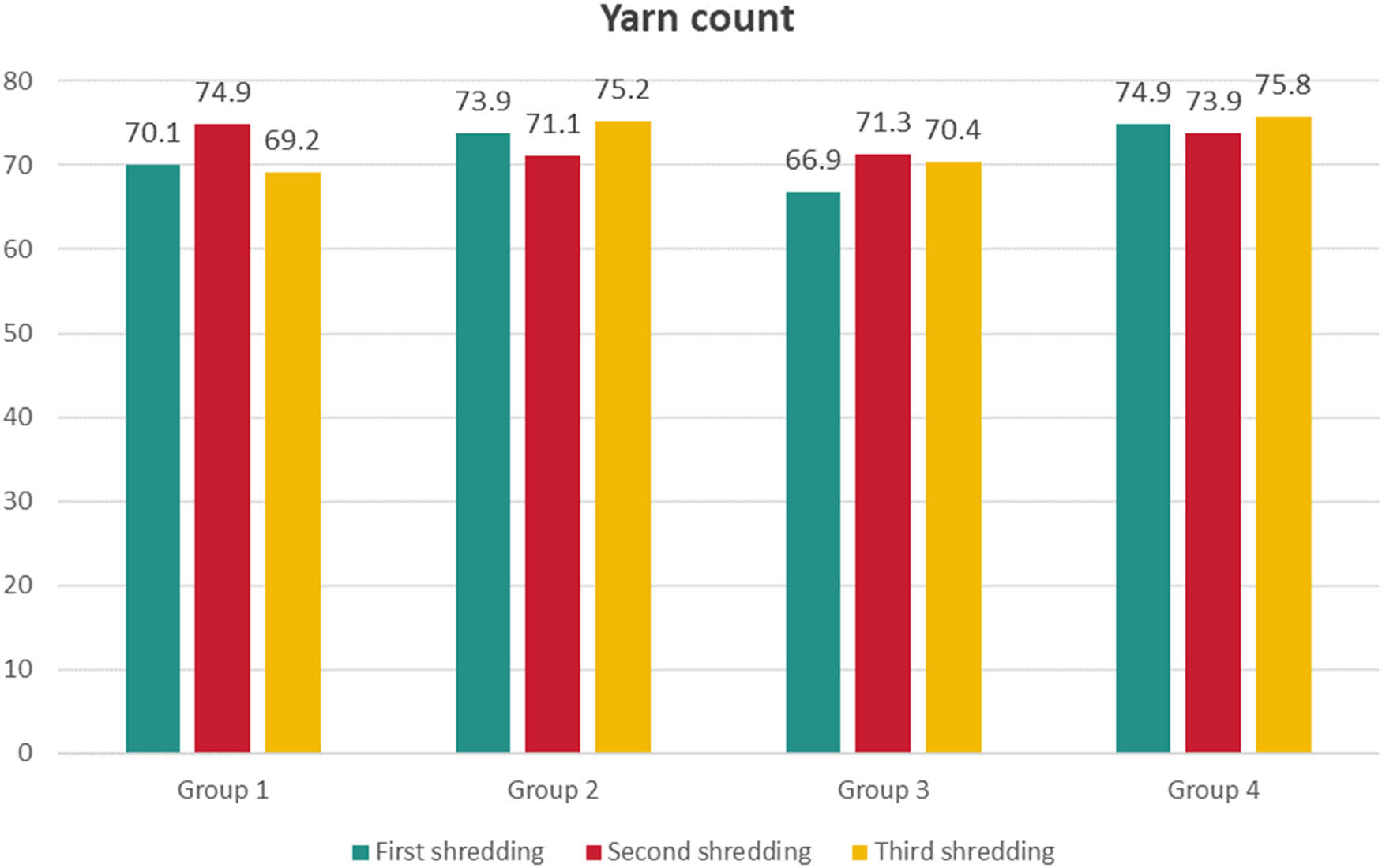 Figure 7
Yarn count of the produced yarns with recycled fibres.
