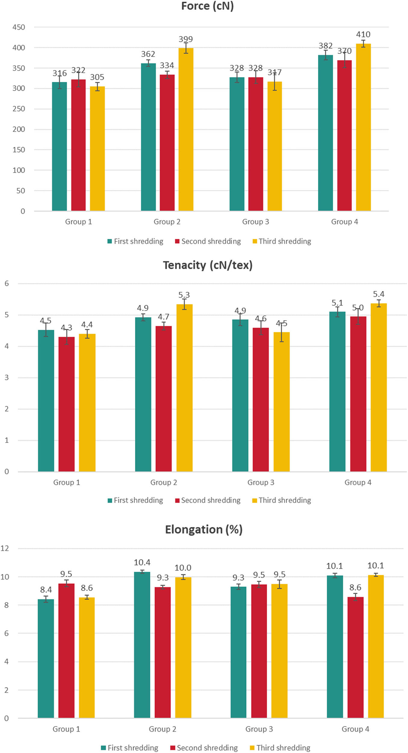 Figure 8
Results of breaking force (top), yarn tenacity (middle), and elongation of the yarns (bottom) produced with the recycled fibres.