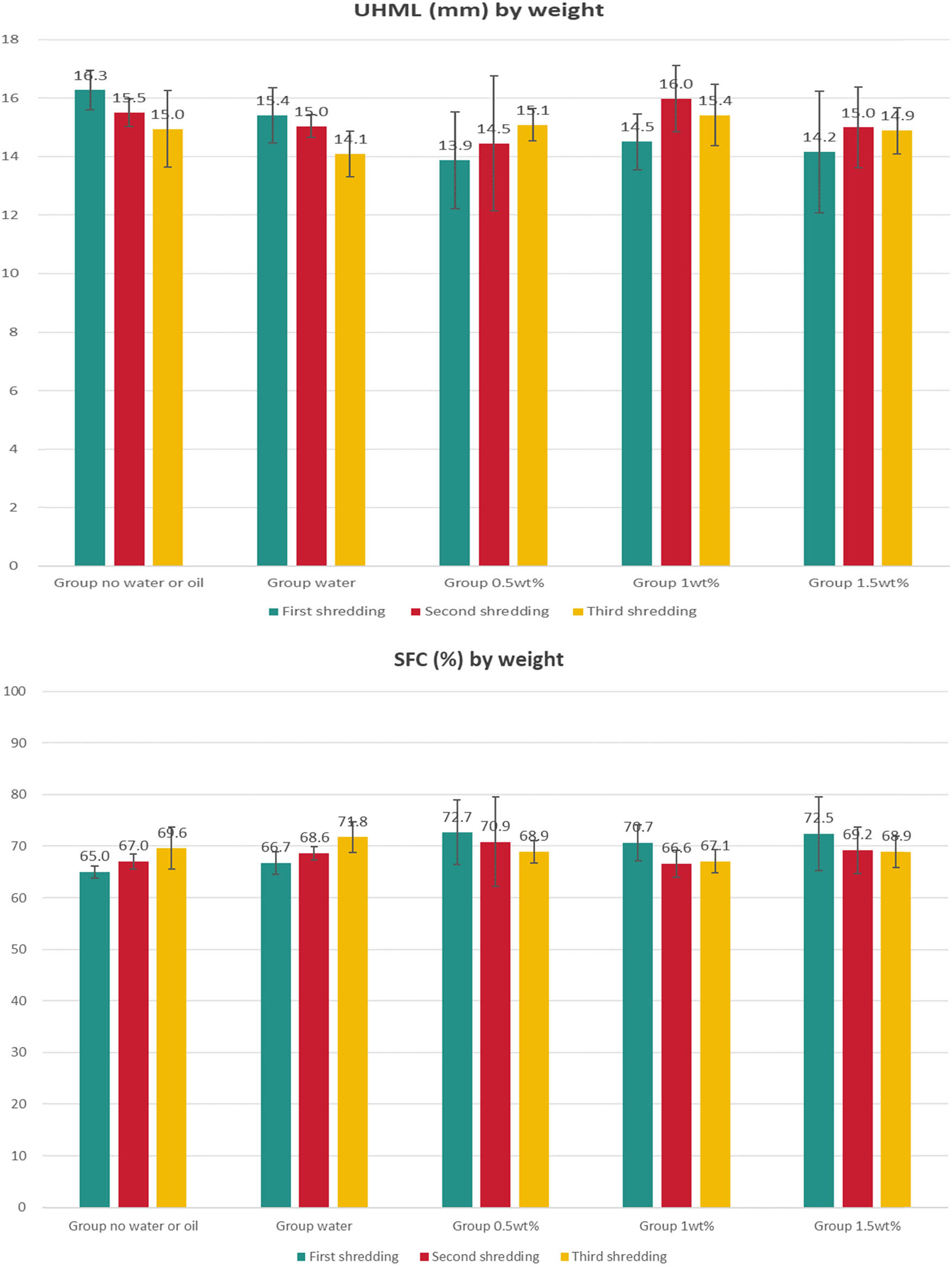 Figure 9
Results of UHML (top) and SFC (bottom) for recovered fibres by number.