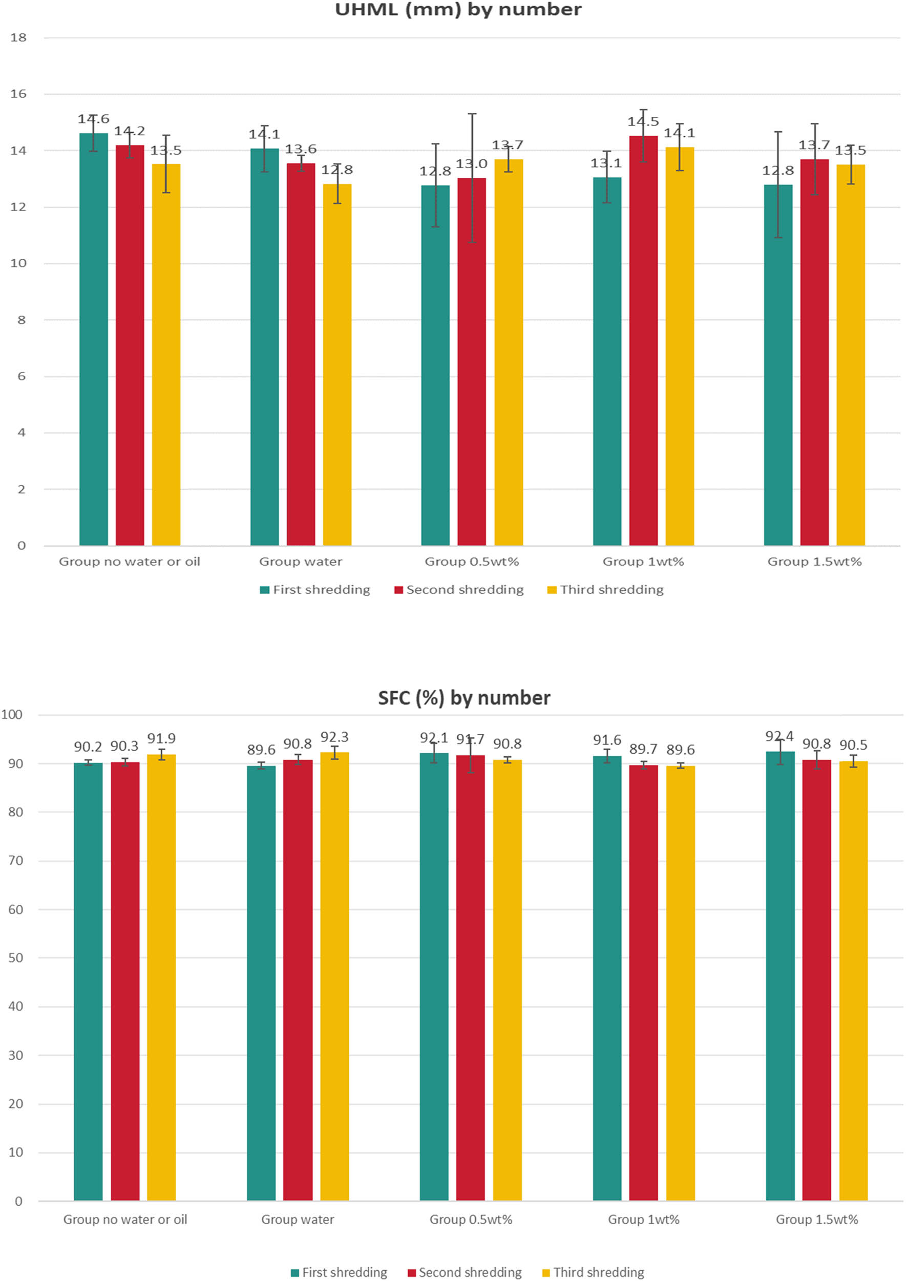 Figure 10
Results of UHML (top) and SFC (bottom) for recovered fibres by number.