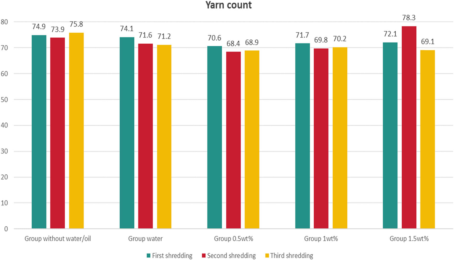 Figure 11
Yarn count of the produced yarns.