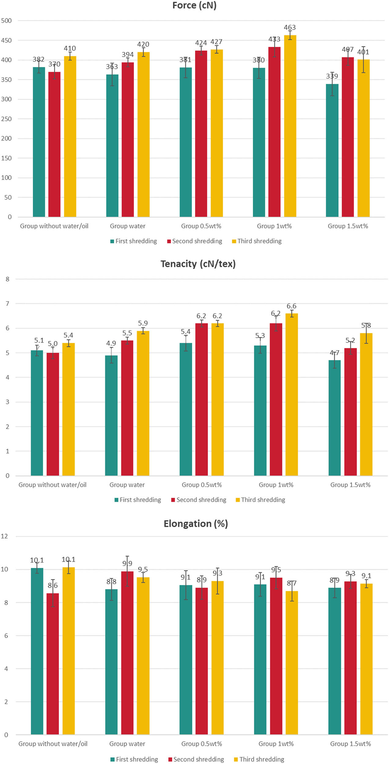 Figure 12
Results of breaking force (top), yarn tenacity (middle), and elongation of the yarns (bottom) produced with the recycled fibres.