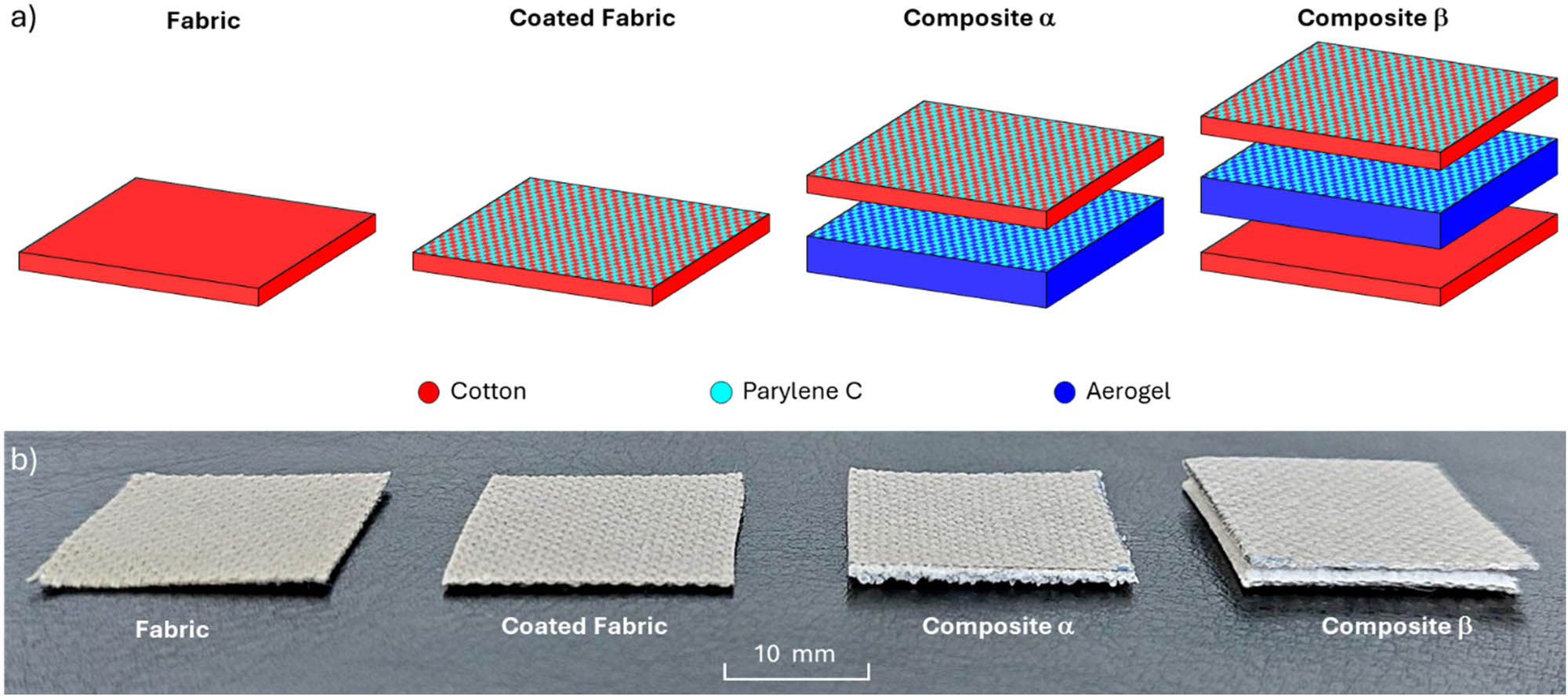 Figure 1
(a) Construction scheme and (b) photos of two tested fabrics and two composites.