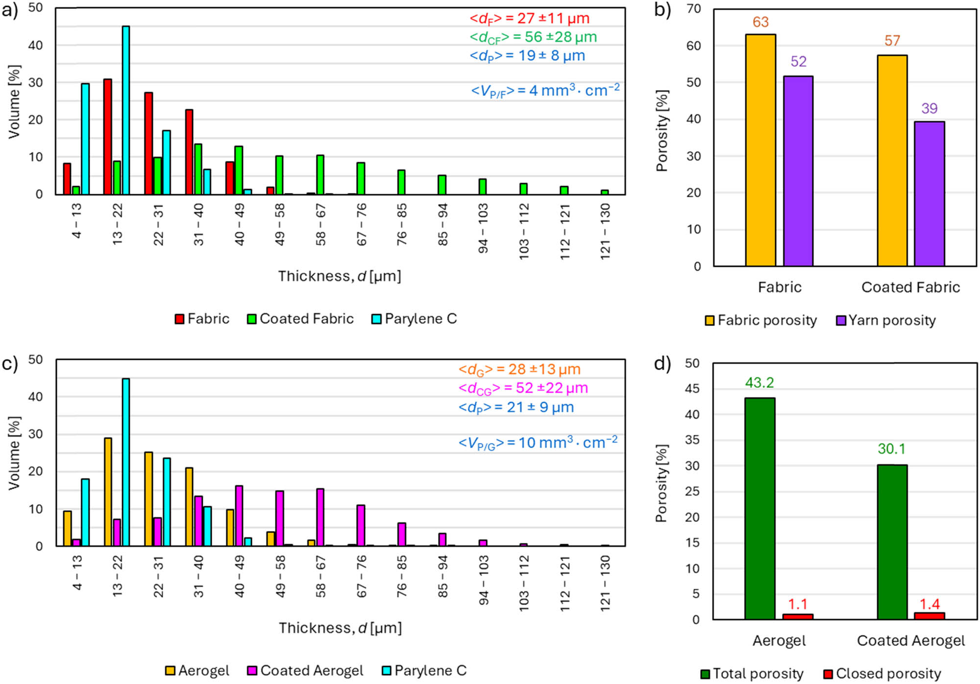 Figure 8
Results of microtomography analysis of tested fabrics and composites. (a) Thickness distribution of fabric, coated fabric and Parylene C coating on fabric; (b) fabric porosity; (c) thickness distribution of aerogel, coated aerogel and Parylene C coating on aerogel; and (d) aerogel porosity.