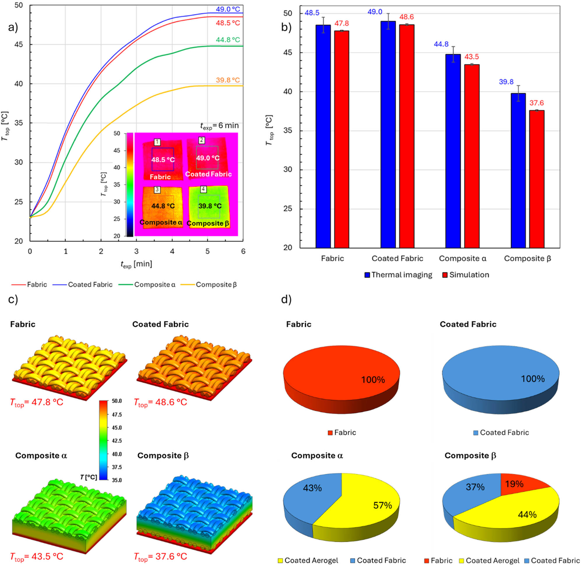 Figure 9
Thermal imaging and simulation results of tested fabrics and composites. (a) Dependence of the temperature of the top surface of the tested fabrics and composites, Ttop on the time of exposure to heat from the heated plate and thermograms obtained during thermal imaging; (b) comparison of the thermal imaging and modeling results; (c) temperature distributions on the surface of the three-dimensional models after reaching the steady state; and (d) heat losses in both fabrics and in individual layers of both composites.