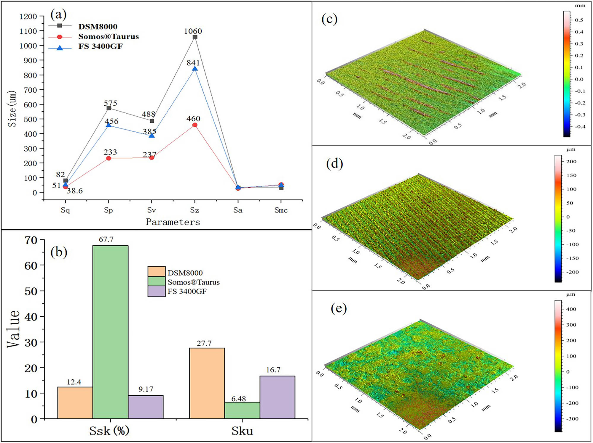 Figure 3
Surface roughness evaluation of three types of honeycomb structural components: (a) plot of surface roughness parameters, (b) Skewness (S
sk) and kurtosis (S
ku), 3D surfaces roughness view of (c) DSM 8000, (d) Somos® Taurus, and (e) FS 3400GF.
