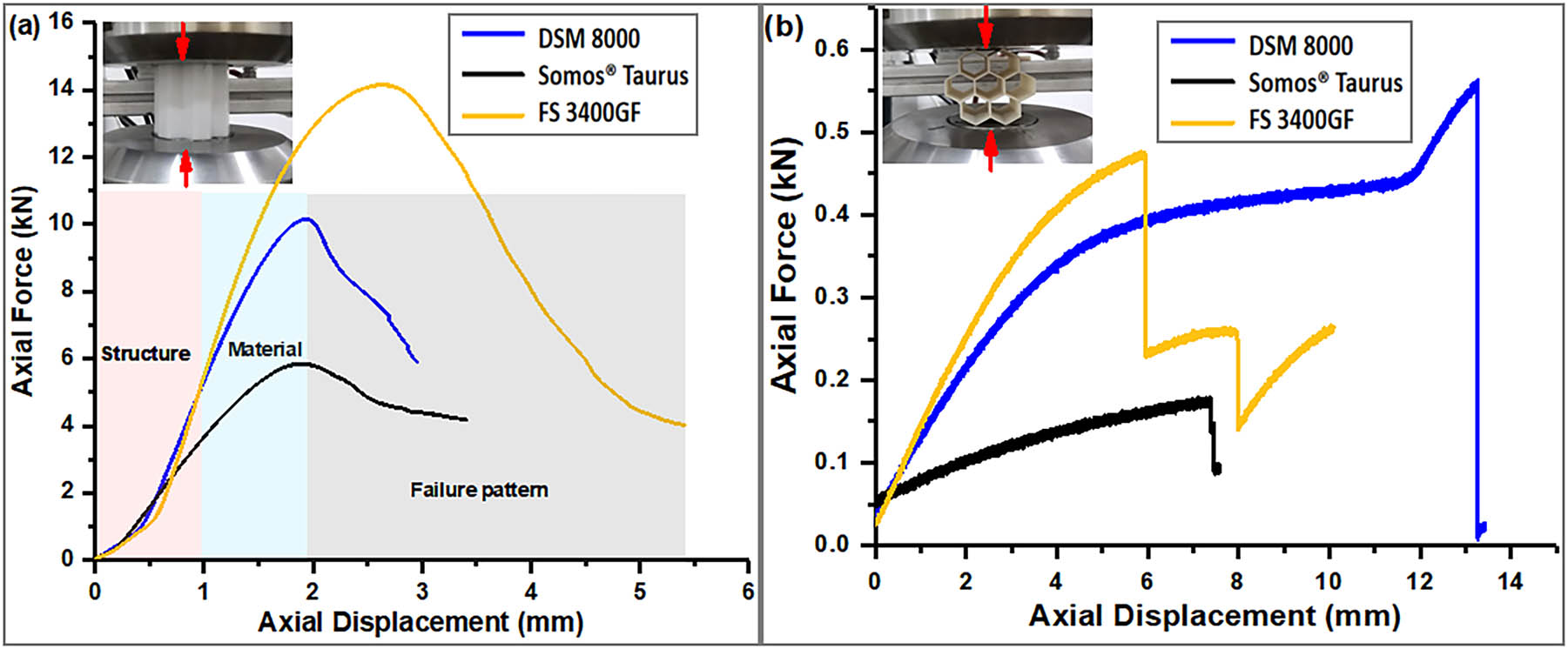 Figure 4
Compression force curves of three types of honeycomb structural components in (a) vertical and (b) transverse directions.