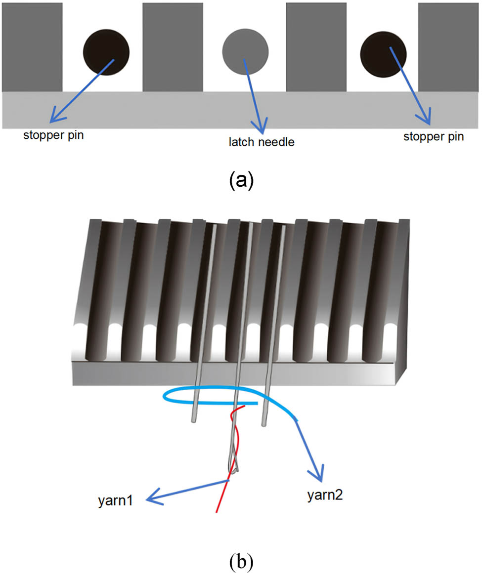 Figure 1
The Structure of stitch-forming mechanisms: (a) Front view and (b) top view.