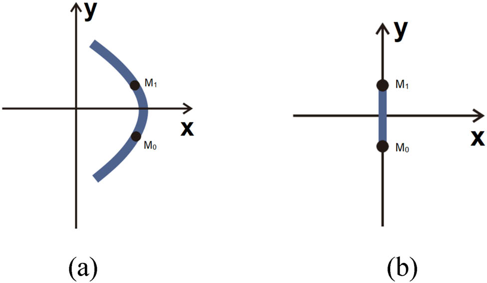 Figure 5
Weft-insertion loop model: (a) Front view and (b) side view.