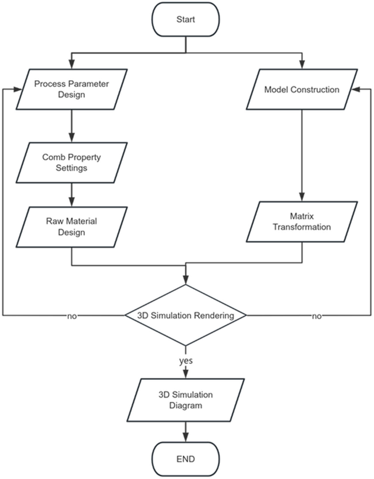 Figure 11
Fabric design and 3D simulation flowchart.