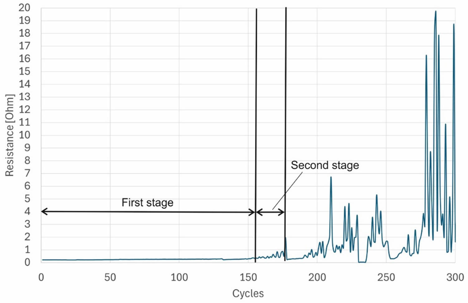 Figure 9
The sample resistance changes due to cyclic fastening and unfastening (large snap, sewn with non-conductive thread to Berlin fabric).