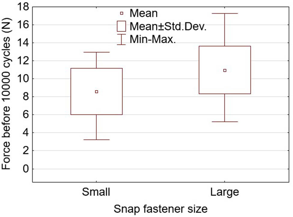 Figure 10
Unfastening force before performing 10,000 unfastening cycles for small and large snap fasteners (new snap fasteners were not used earlier).