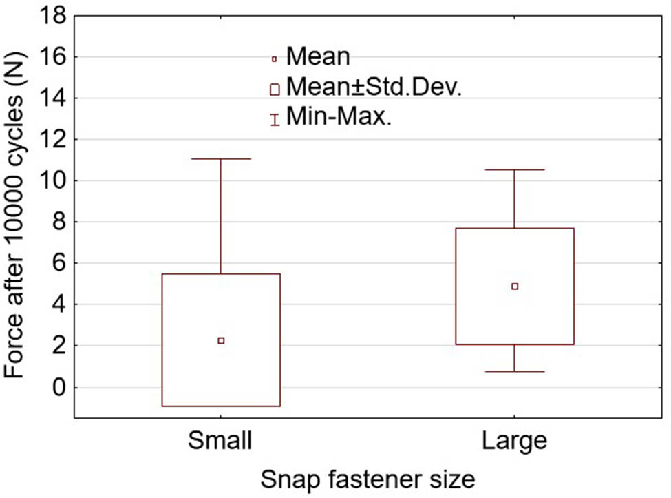 Figure 11
Unfastening force after performing 10,000 unfastening cycles for small and large snap fasteners.