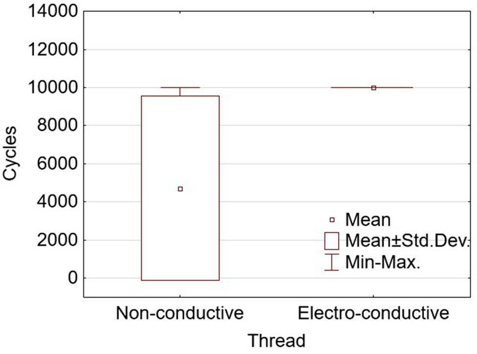 Figure 12
The dependence of the number of cycles causing signs of first wear on the type of thread.