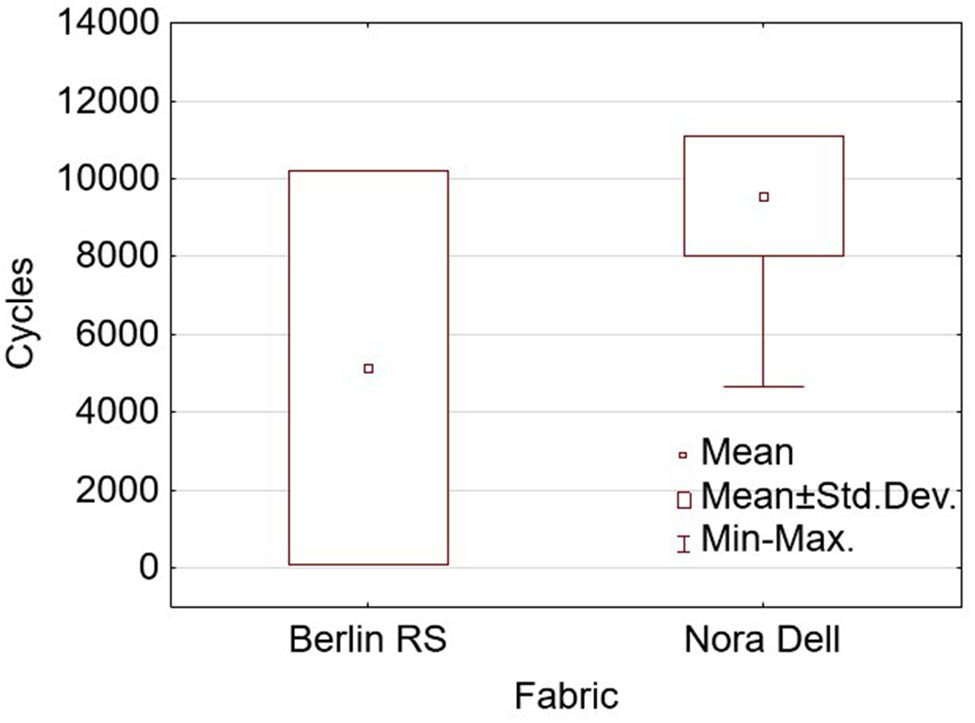 Figure 13
The dependence of the number of cycles causing signs of first wear on the substrate fabric.