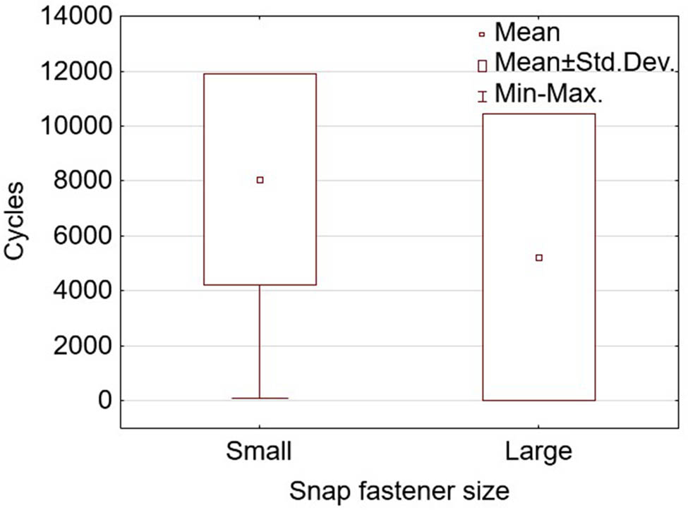 Figure 14
The dependence of the number of cycles causing signs of first wear on the snap fastener size.