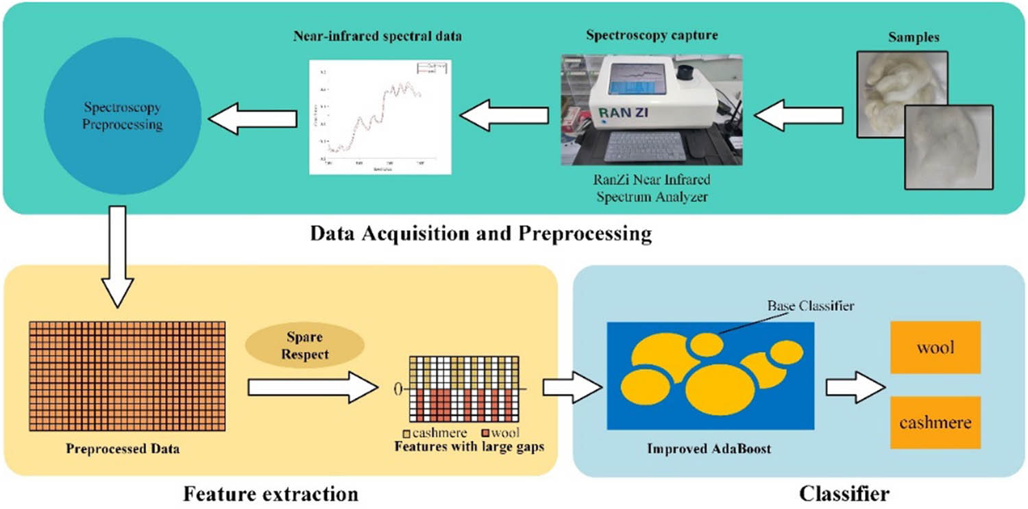 Figure 1
The cashmere and wool identification processes.