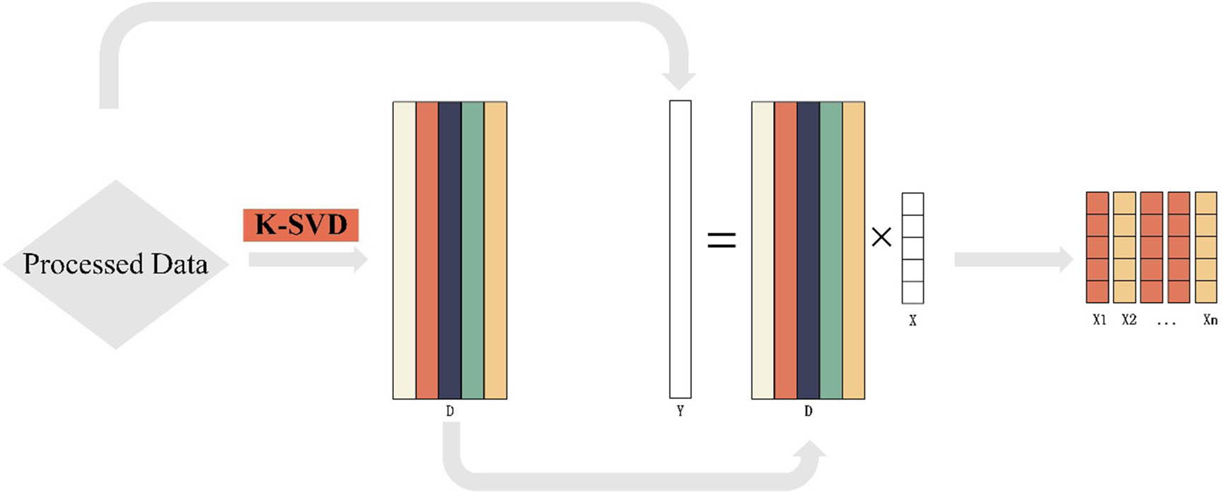 Figure 2
Sparse representation steps.