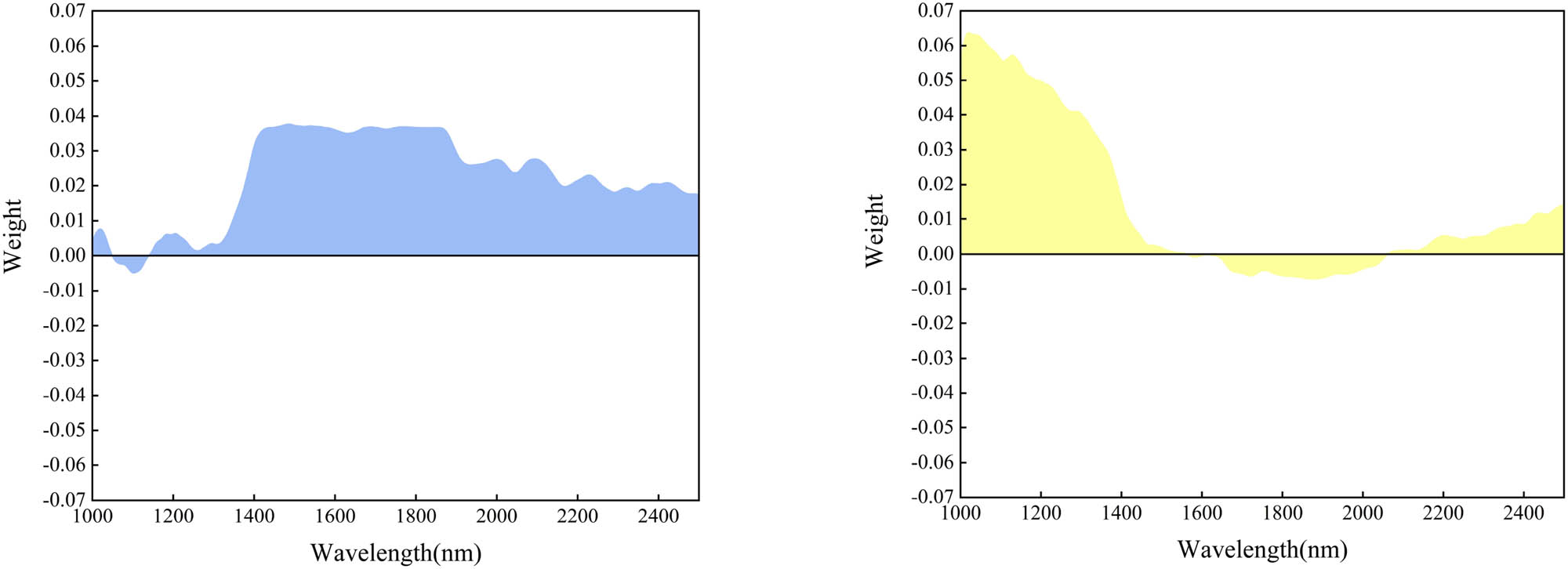 Figure 3
Different dimensions in the dictionary.