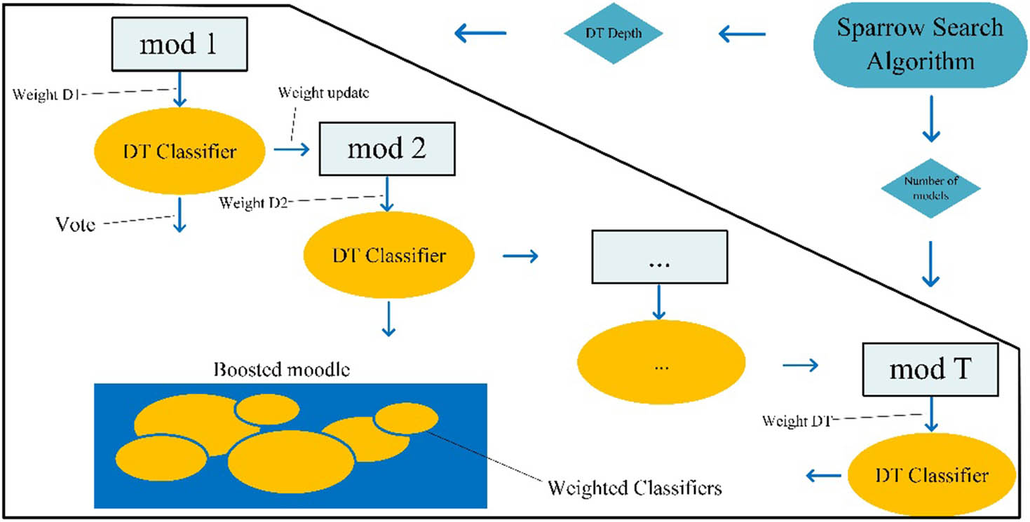 Figure 4
AdaBoost-SSA-DT model.