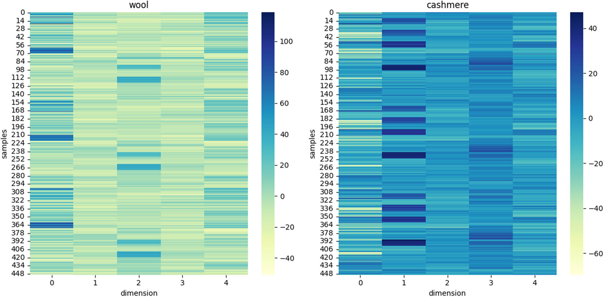 Figure 6
Sparse representation of heat map.