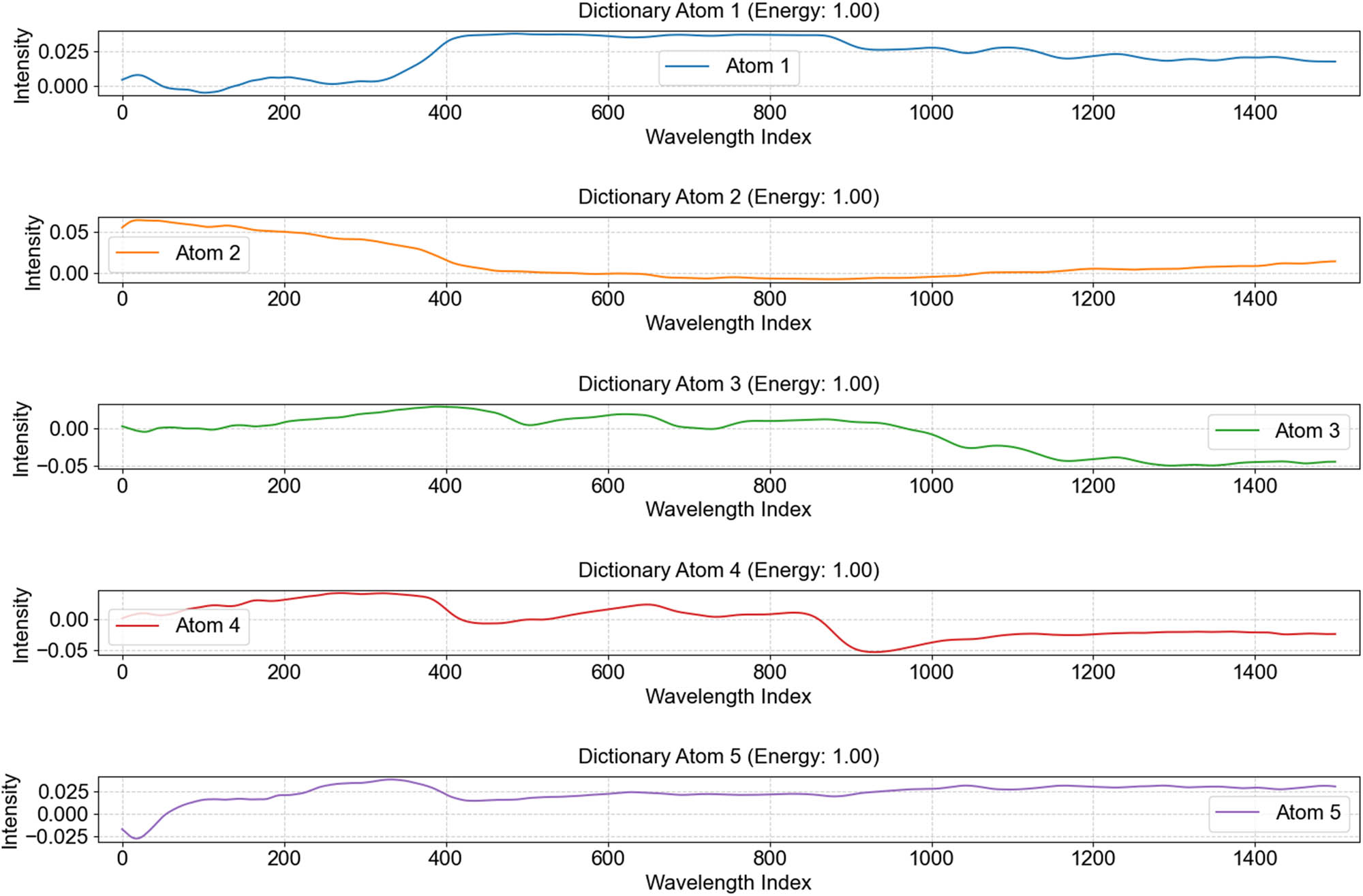 Figure 7
Elements of a five-dimensional dictionary.