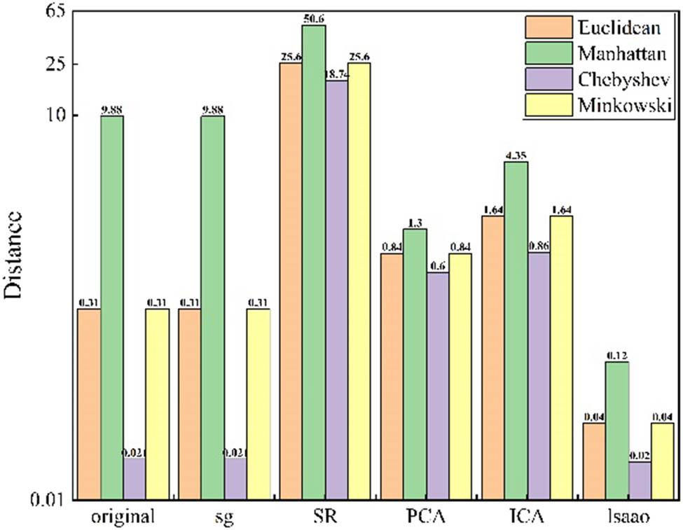 Figure 8
Comparison of sample distances for results of different feature extraction algorithms.
