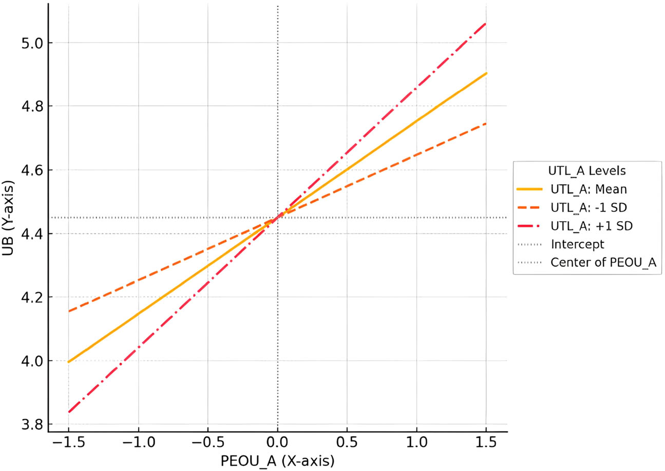Figure 6
Simple slope graph. Created by the author.