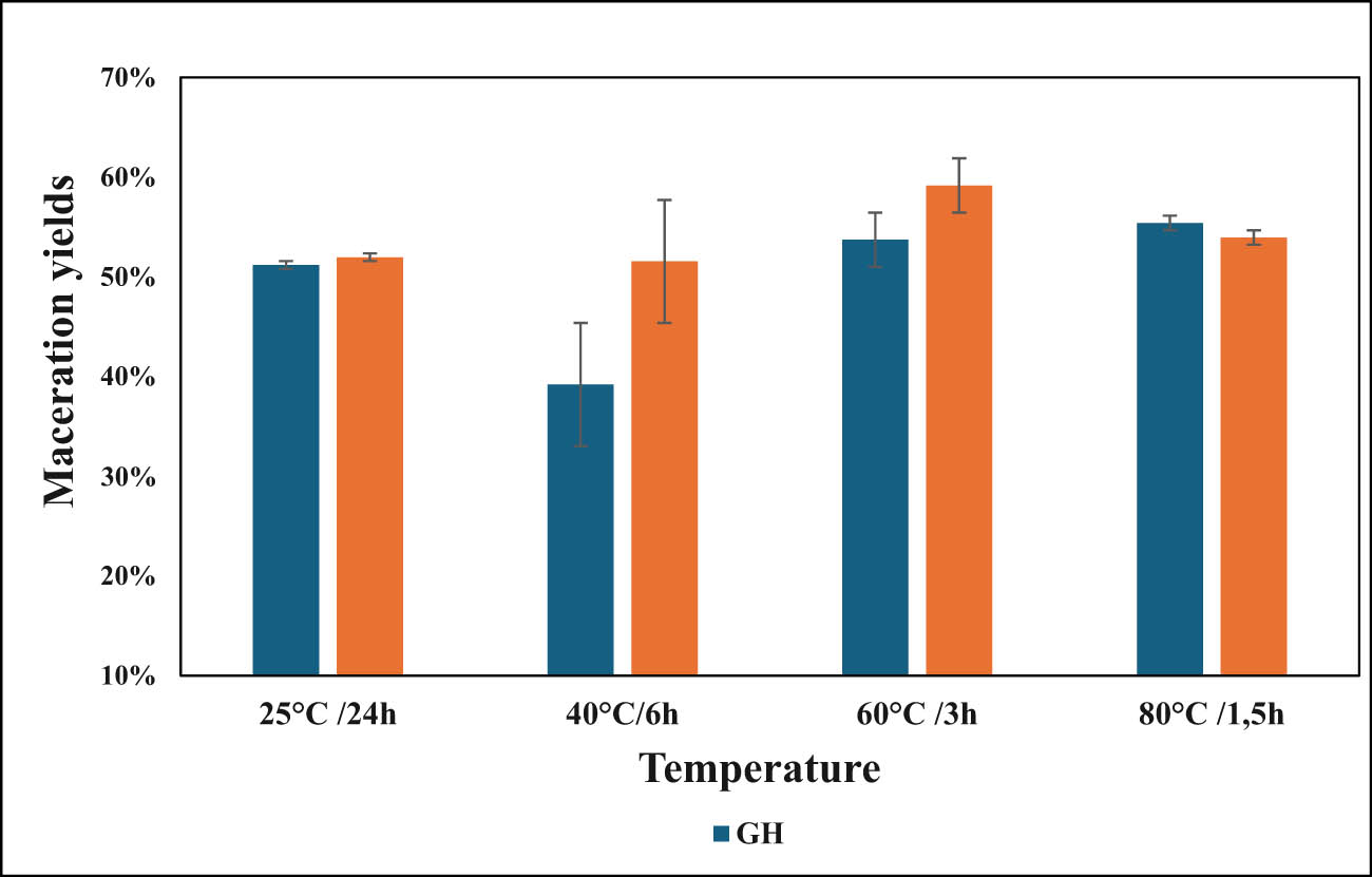Figure 2
Variatiοn οf yields fοr GH and F under different maceratiοn cοnditiοns οf time and temperature.