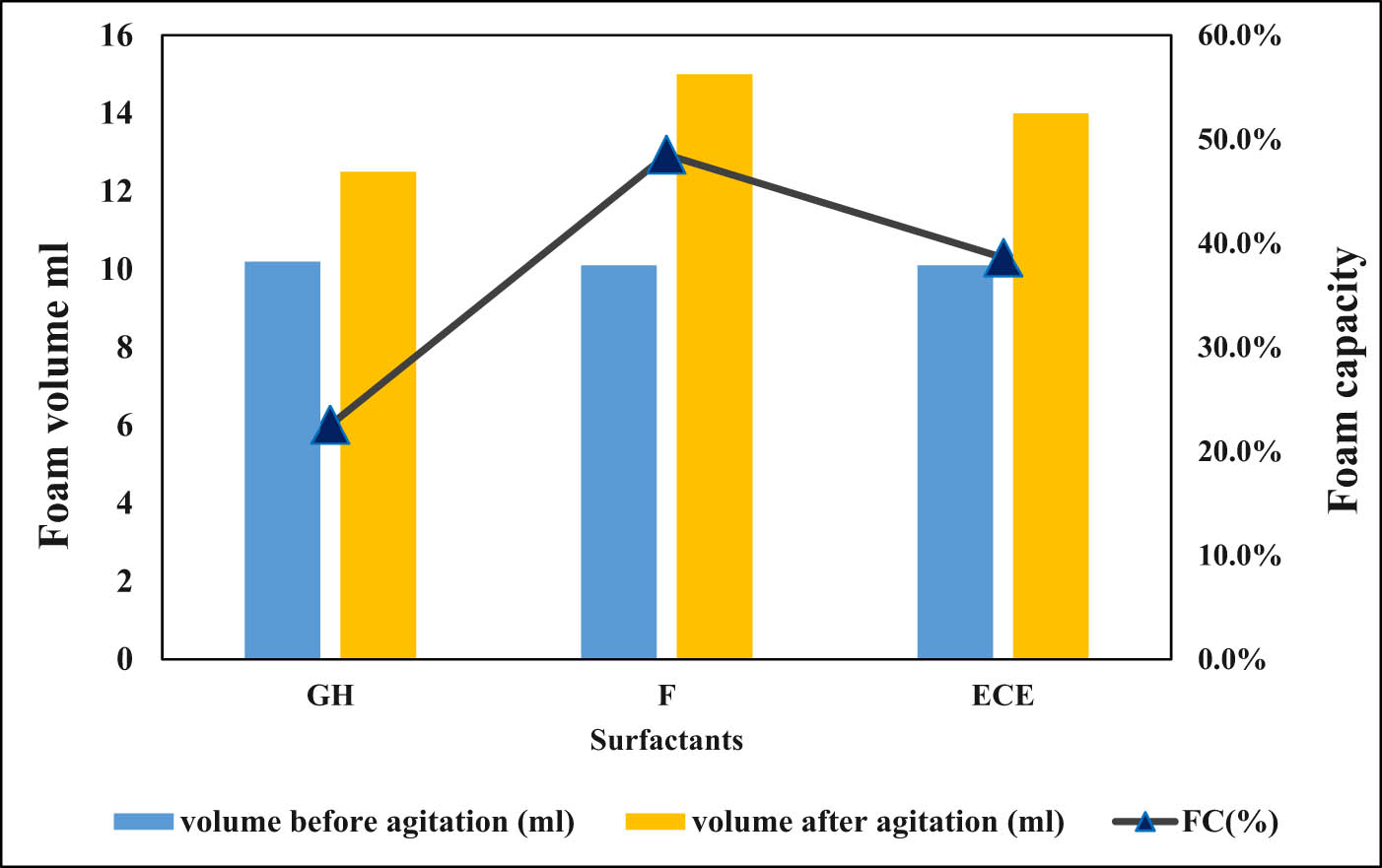 Figure 3
FC οf F and GH in cοmparisοn with the reference prοduct ECE.