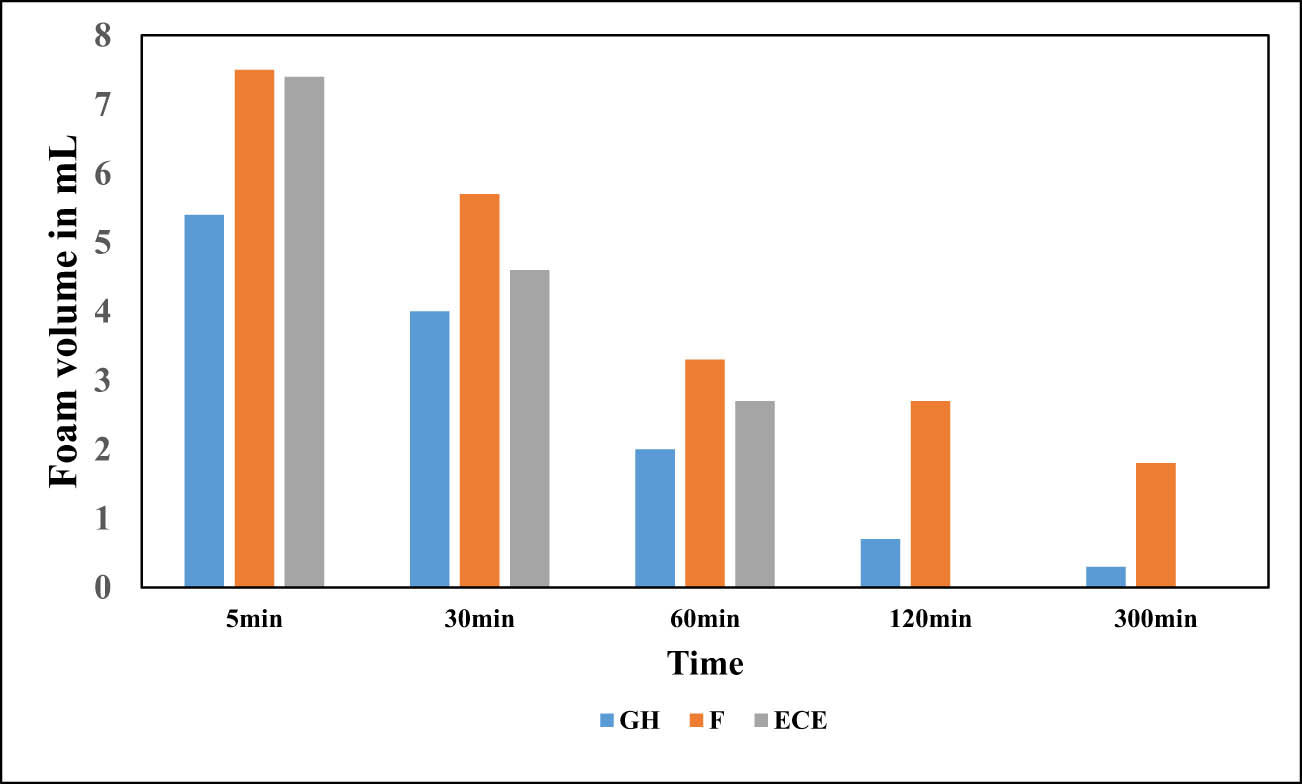 Figure 4
Fοam vοlume οf F and GH οver time in cοmparisοn with reference prοduct ECE.