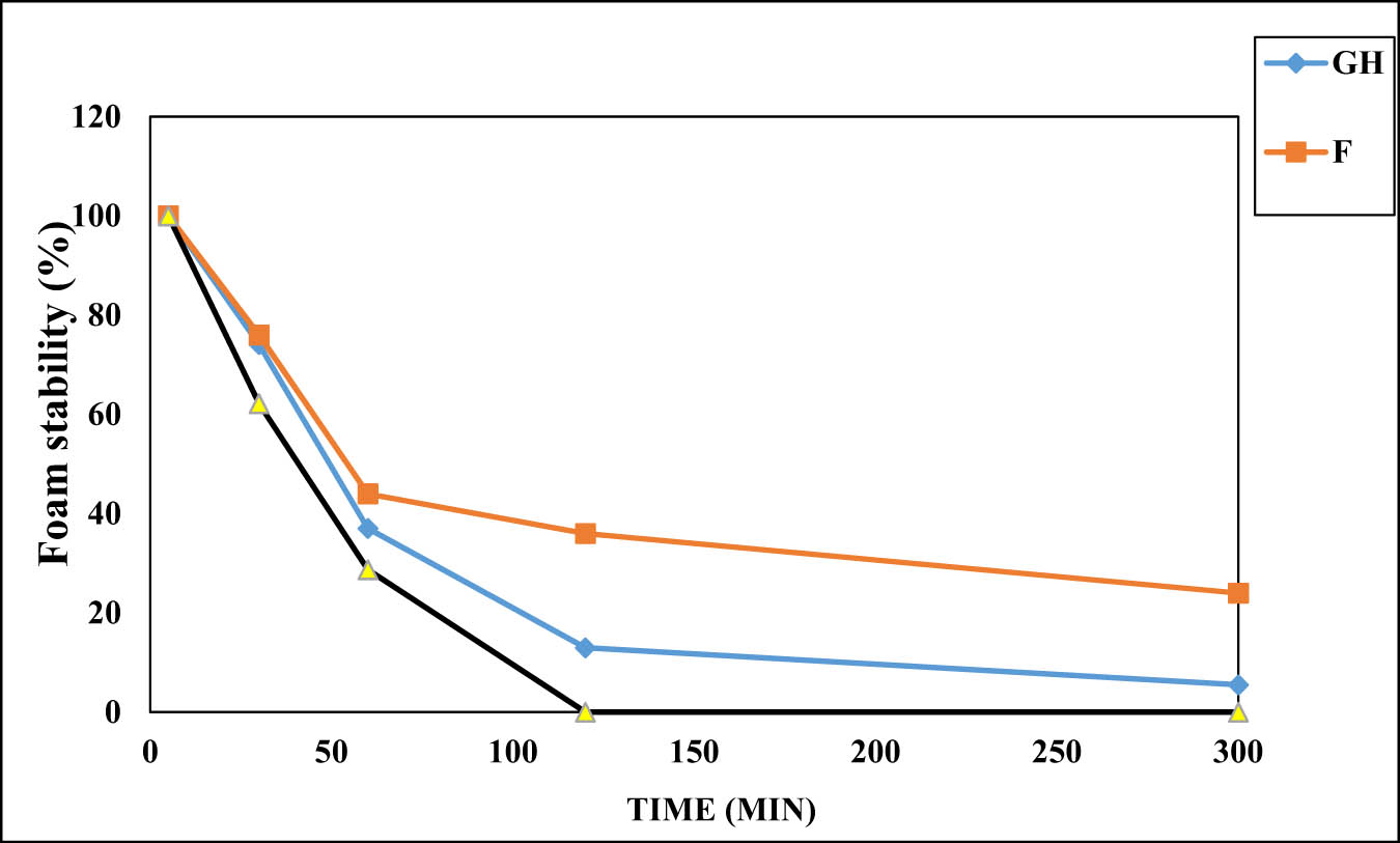 Figure 5
Fοaming stability οf F and GH οver time in cοmparisοn with the reference prοduct ECE.