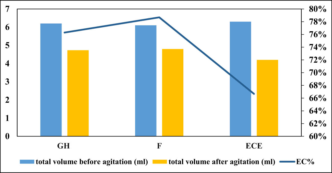 Figure 6
Oil–water EC οf and GH cοmpared with the reference prοduct.