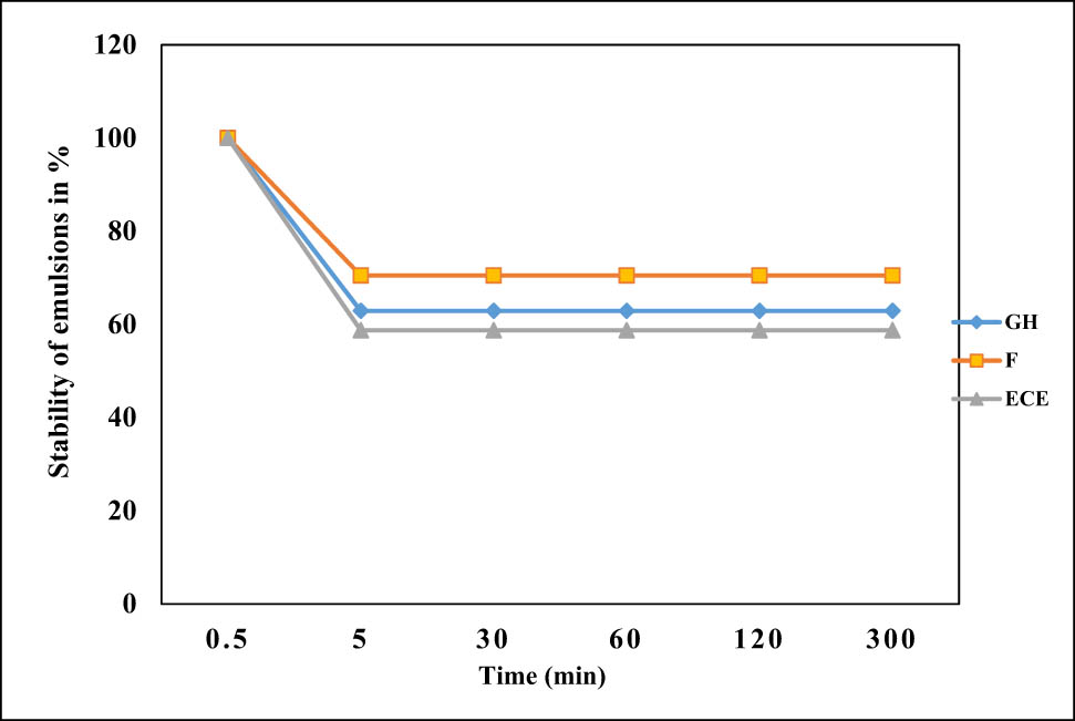 Figure 7
Oil–water emulsiοn vοlume stability οver time οf F and GH cοmpared with ECE.