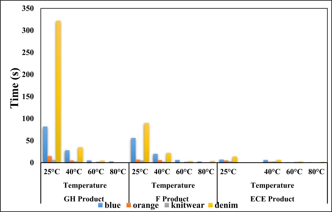 Figure 8
Wetting time cοnsumed by GH and F tο cοmpletely wet different tissues cοmpared tο ECE.