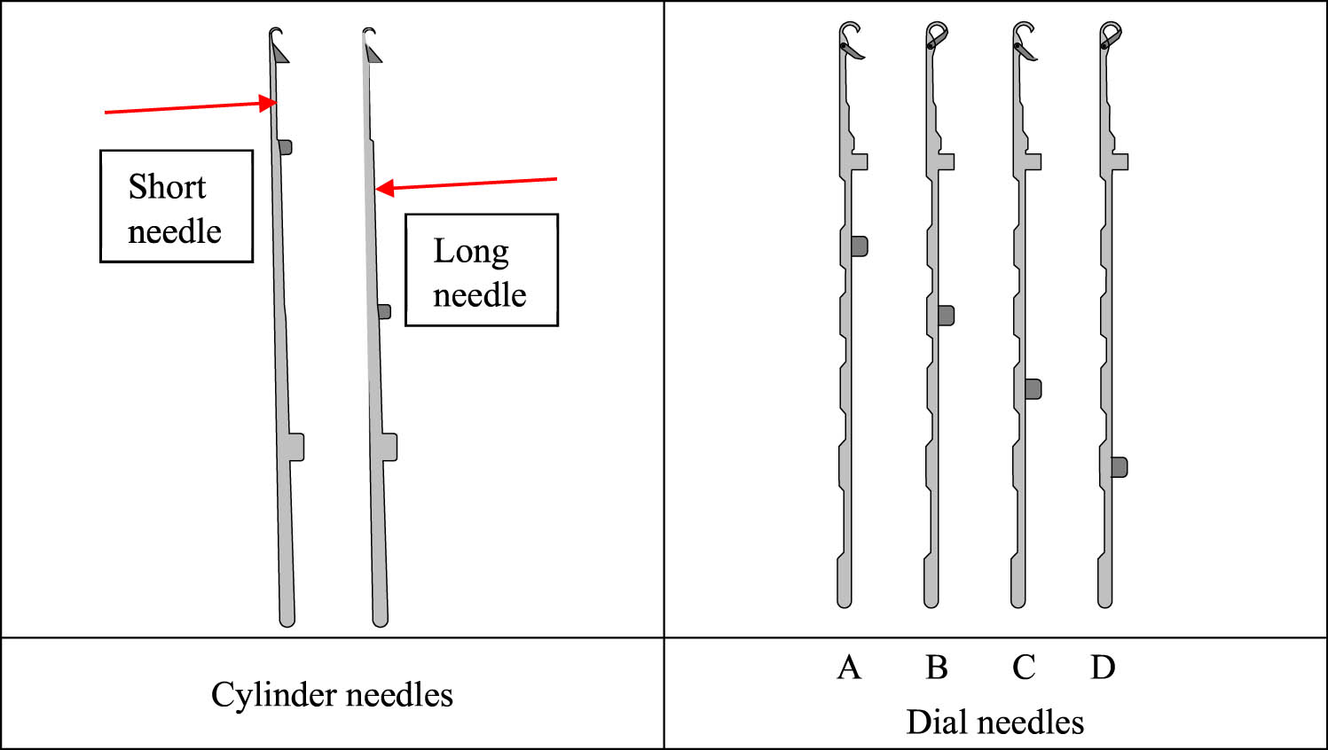 Figure 4
Cylinder and dial needles of different butts.